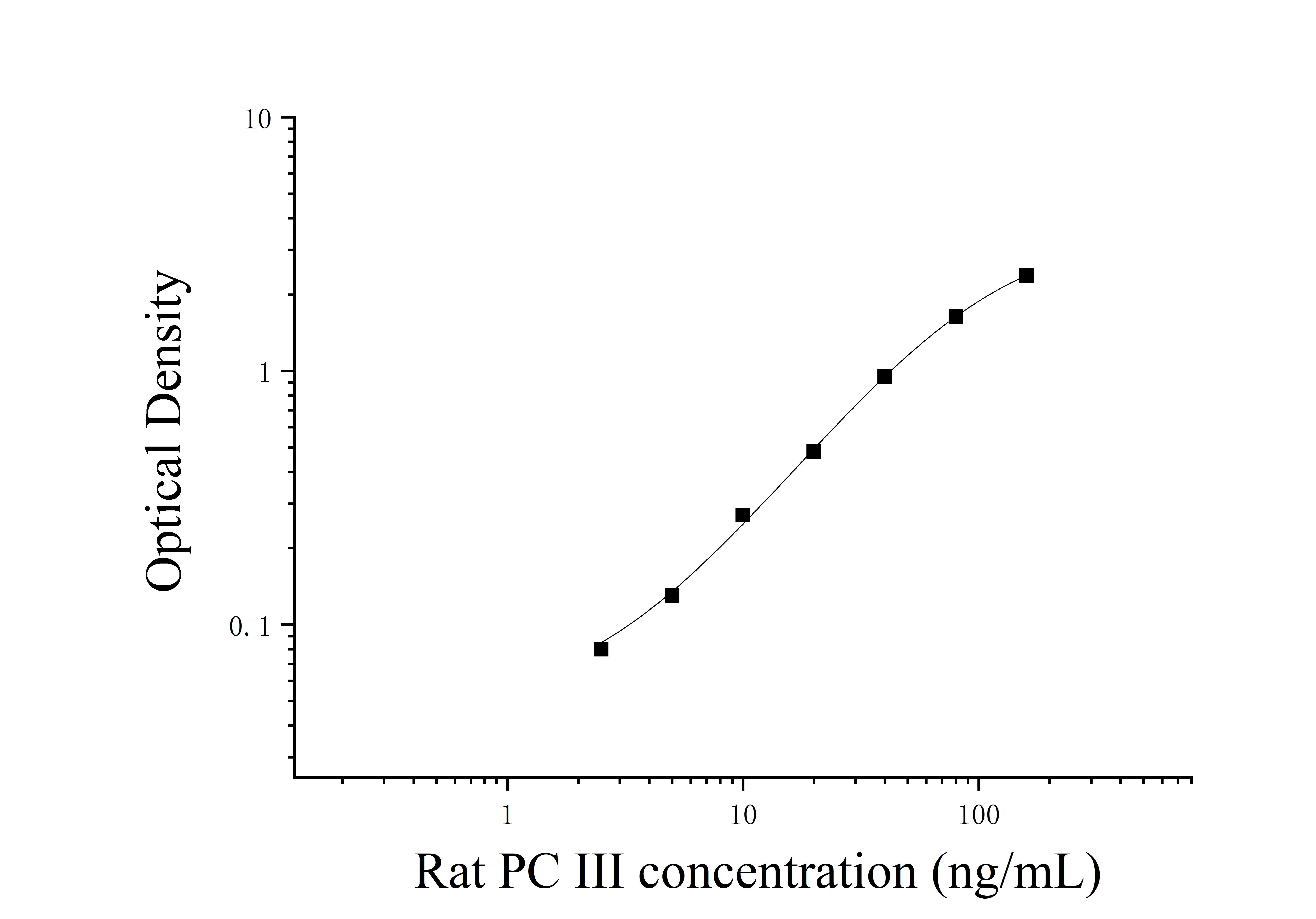 Rat Pre-collagen Type Ⅲ (PC Ⅲ) ELISA Kit Rat Pre-collagen Type Ⅲ (PC Ⅲ) ELISA Kit